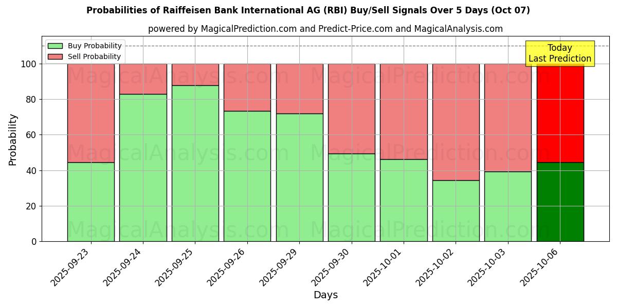 Probabilities of Raiffeisen Bank International AG (RBI) Buy/Sell Signals Using Several AI Models Over 5 Days (07 Oct) 