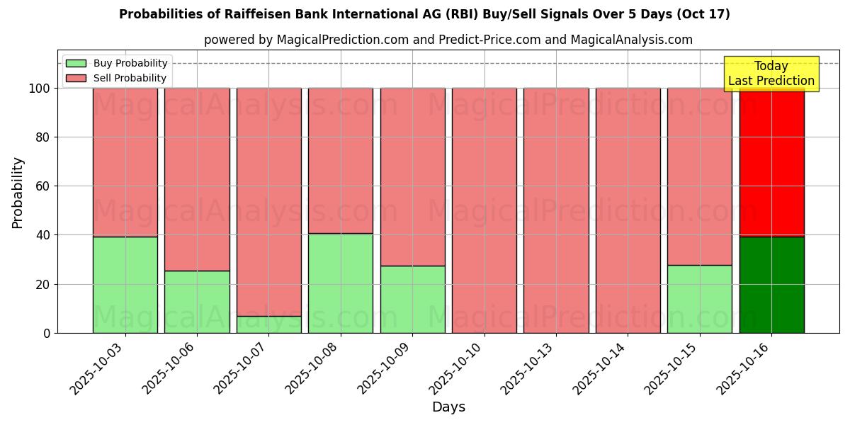 Probabilities of Raiffeisen Bank International AG (RBI) Buy/Sell Signals Using Several AI Models Over 10 Days (17 Oct) 
