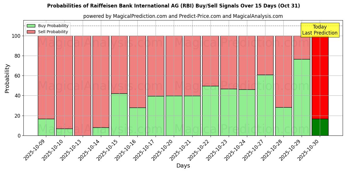 Probabilities of Raiffeisen Bank International AG (RBI) Buy/Sell Signals Using Several AI Models Over 10 Days (31 Oct) Probabilities of Raiffeisen Bank International AG (RBI) Buy/Sell Signals Using Several AI Models Over 5 Days (31 Oct)