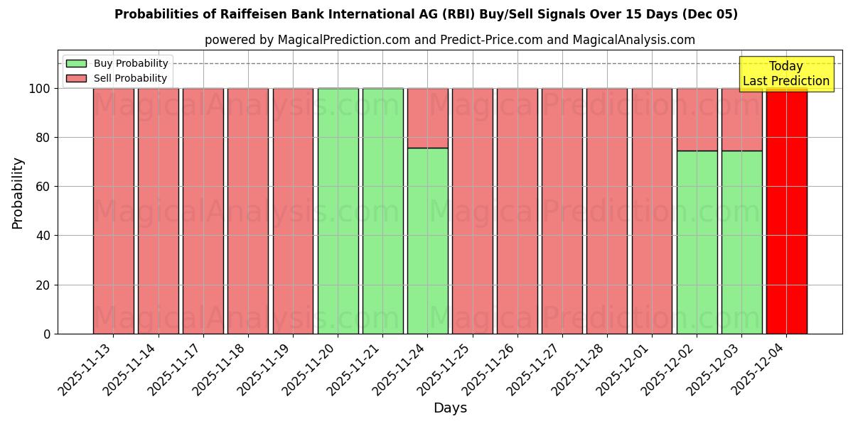 Probabilità di segnali di acquisto/vendita Raiffeisen Bank International AG (RBI) utilizzando diversi modelli IA su 10 giorni (05 Nov)