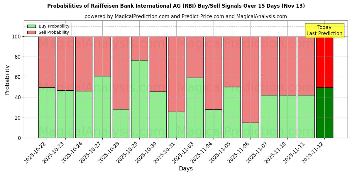 Probabilities of Raiffeisen Bank International AG (RBI) Buy/Sell Signals Using Several AI Models Over 5 Days (13 Nov) 