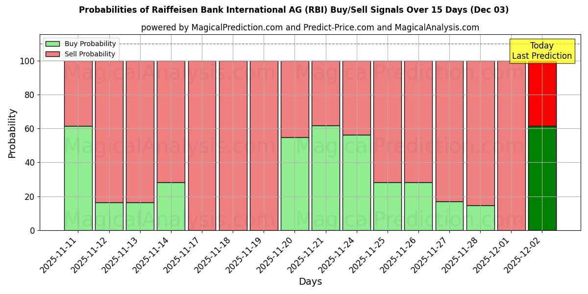 Probabilities of Raiffeisen Bank International AG (RBI) Buy/Sell Signals Using Several AI Models Over 5 Days (03 Dec) 