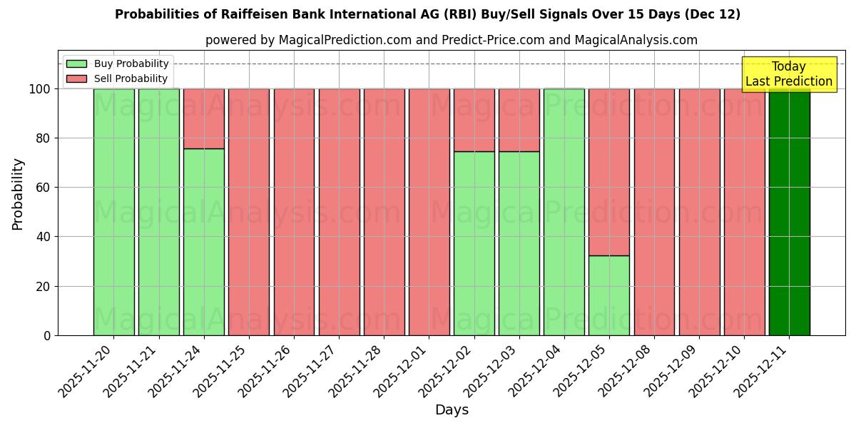 Probabilities of Raiffeisen Bank International AG (RBI) Buy/Sell Signals Using Several AI Models Over 5 Days (12 Dec) 