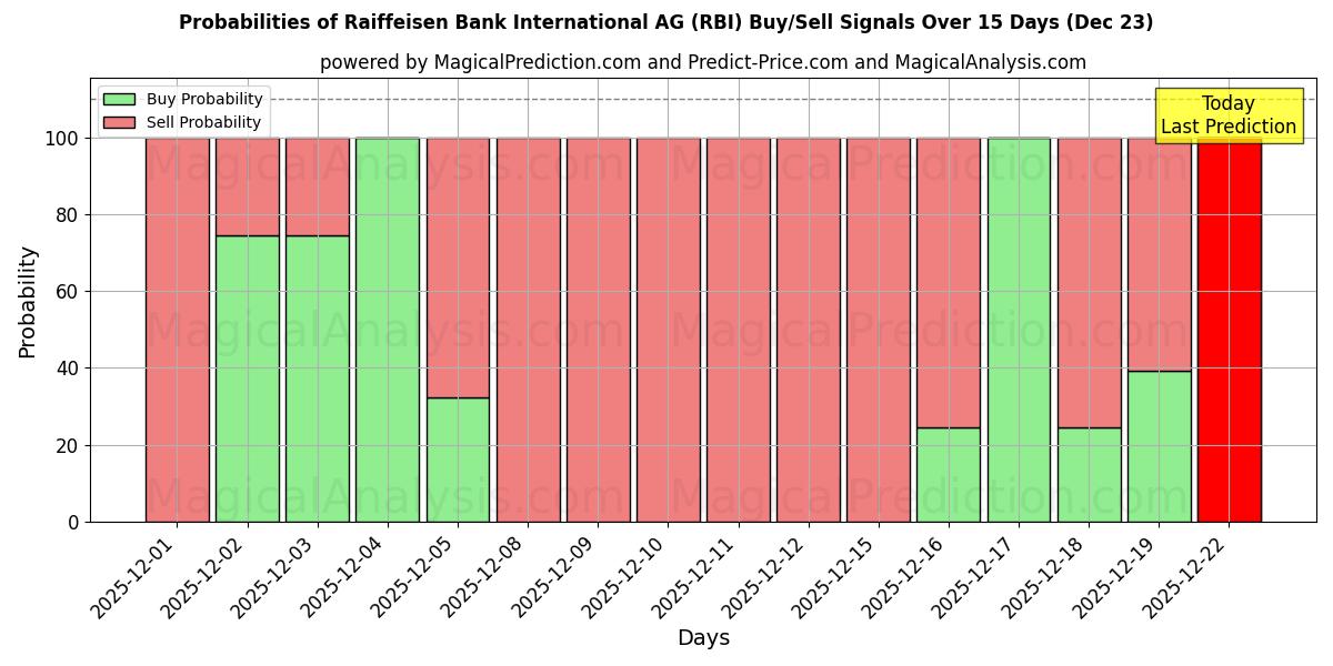 Probabilities of Raiffeisen Bank International AG (RBI) Buy/Sell Signals Using Several AI Models Over 5 Days (23 Dec) 