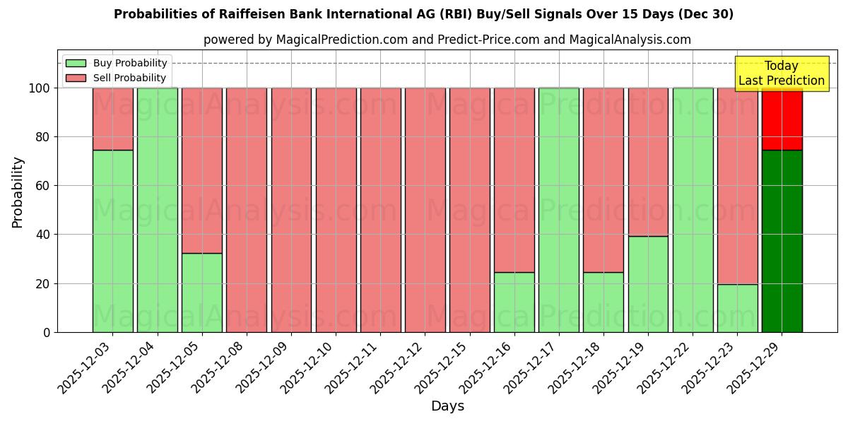 Probabilities of Raiffeisen Bank International AG (RBI) Buy/Sell Signals Using Several AI Models Over 5 Days (30 Dec) 