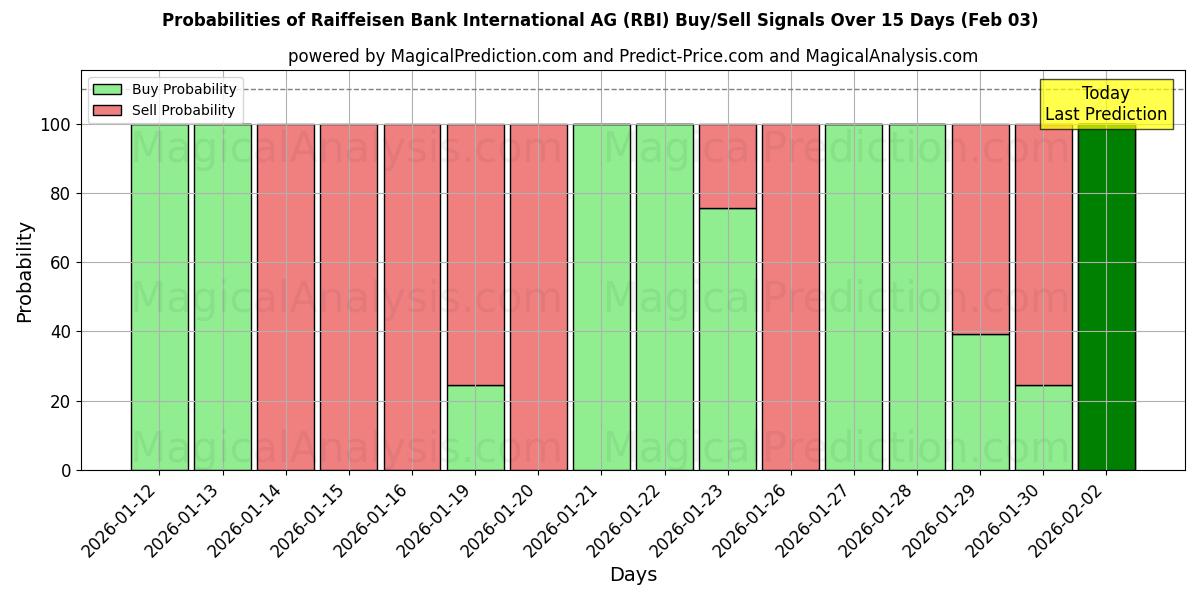 Probabilities of Raiffeisen Bank International AG (RBI) Buy/Sell Signals Using Several AI Models Over 10 Days (03 Feb) 
