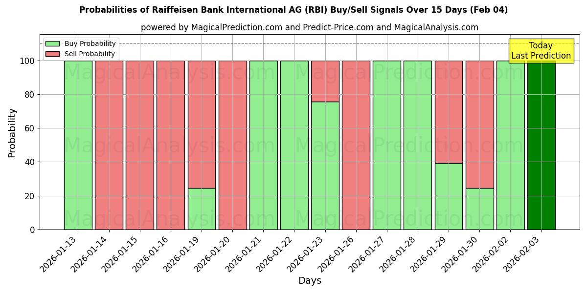 Probabilities of Raiffeisen Bank International AG (RBI) Buy/Sell Signals Using Several AI Models Over 10 Days (04 Feb) 