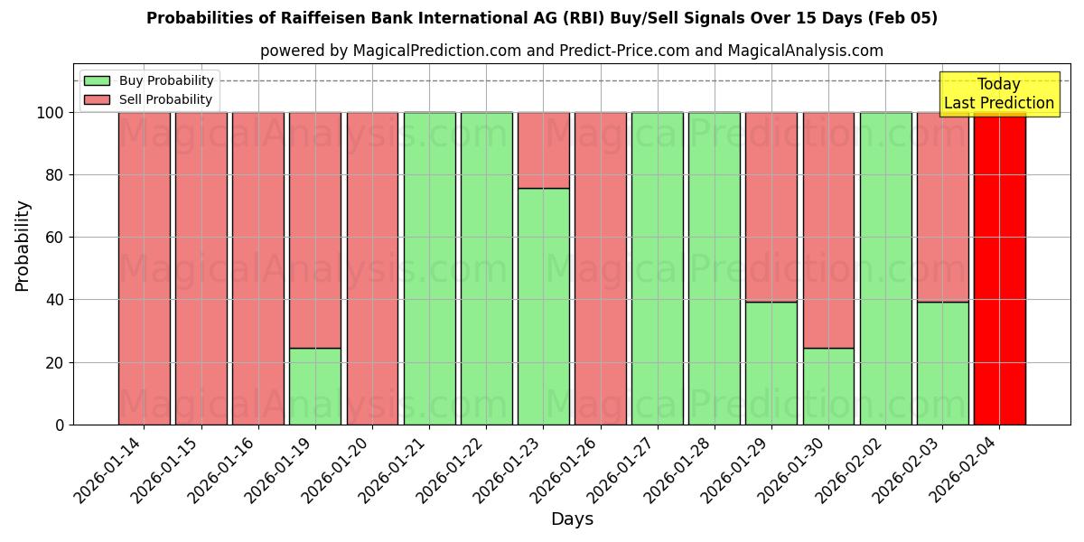 Probabilities of Raiffeisen Bank International AG (RBI) Buy/Sell Signals Using Several AI Models Over 10 Days (05 Feb) 