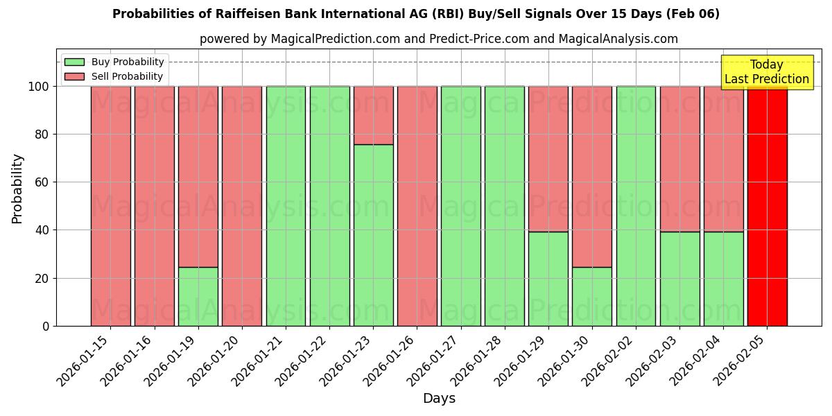 Probabilities of Raiffeisen Bank International AG (RBI) Buy/Sell Signals Using Several AI Models Over 10 Days (06 Feb) 