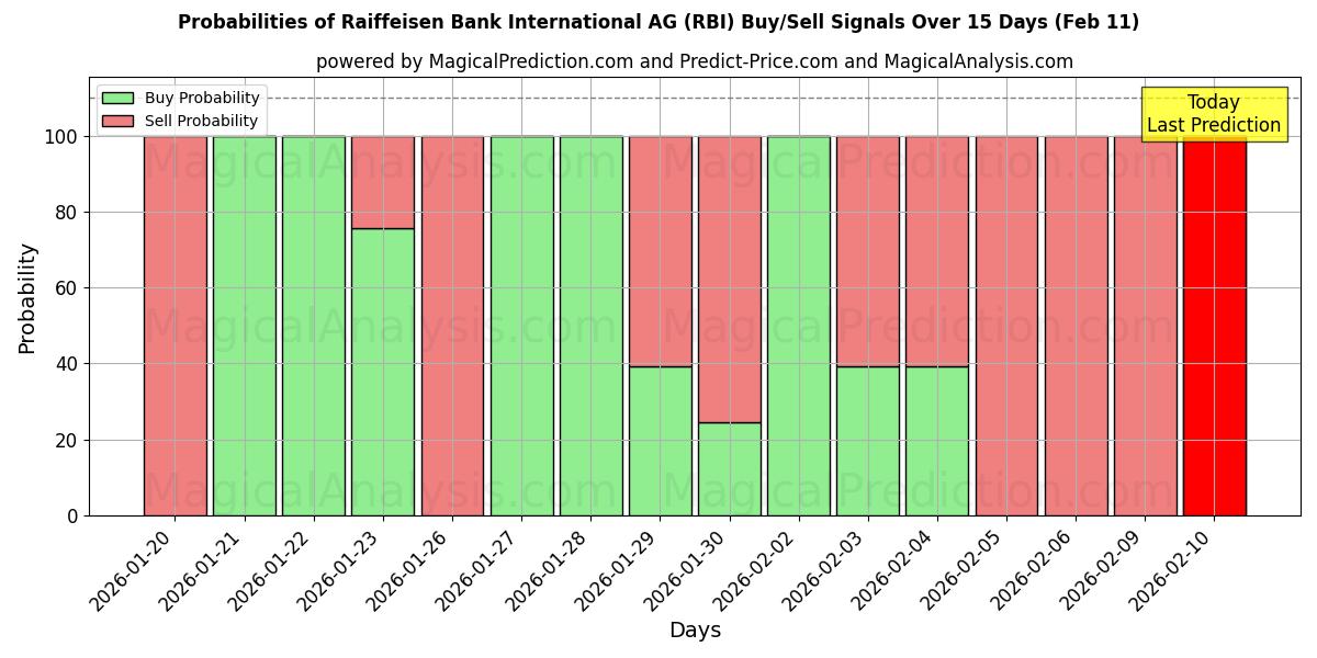 Probabilities of Raiffeisen Bank International AG (RBI) Buy/Sell Signals Using Several AI Models Over 10 Days (11 Feb) 