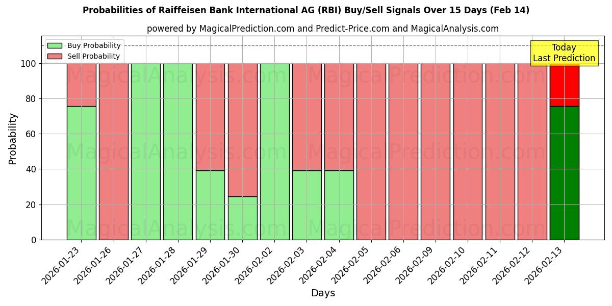Probabilities of Raiffeisen Bank International AG (RBI) Buy/Sell Signals Using Several AI Models Over 10 Days (14 Feb) 