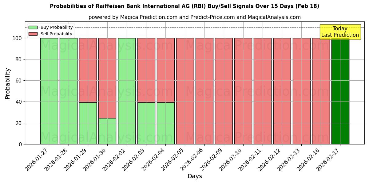 Probabilities of Raiffeisen Bank International AG (RBI) Buy/Sell Signals Using Several AI Models Over 10 Days (18 Feb) 