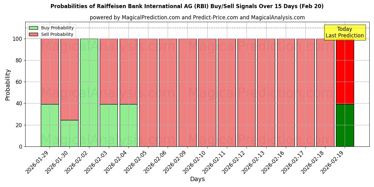 Probabilities of Raiffeisen Bank International AG (RBI) Buy/Sell Signals Using Several AI Models Over 10 Days (20 Feb) 