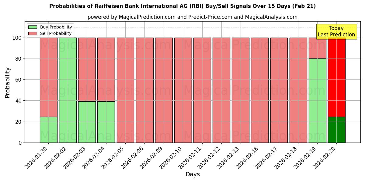 Probabilities of Raiffeisen Bank International AG (RBI) Buy/Sell Signals Using Several AI Models Over 5 Days (21 Feb) 