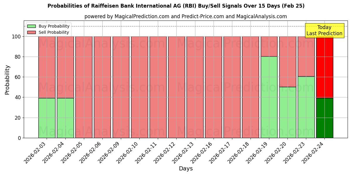 Probabilities of Raiffeisen Bank International AG (RBI) Buy/Sell Signals Using Several AI Models Over 5 Days (25 Feb) 
