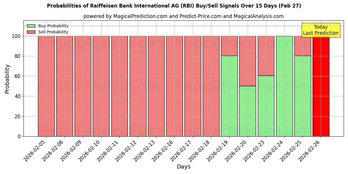 Probabilities of Raiffeisen Bank International AG (RBI) Buy/Sell Signals Using Several AI Models Over 10 Days (27 Feb) 