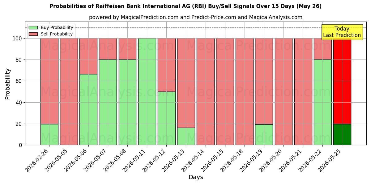 Probabilidades de señales de compra/venta de Raiffeisen Bank International AG (RBI) usando varios modelos de IA durante 10 días (26 May)