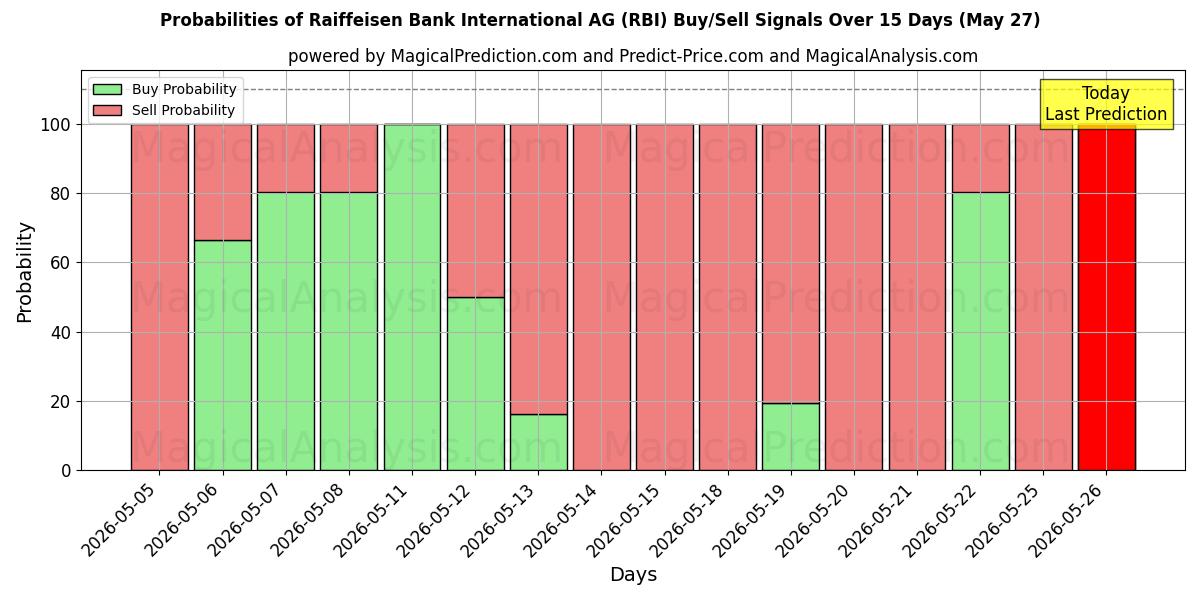 Probabilidades de señales de compra/venta de Raiffeisen Bank International AG (RBI) usando varios modelos de IA durante 10 días (27 May)
