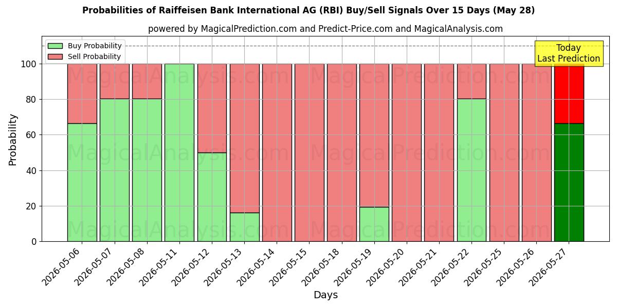 احتمالات سیگنال‌های خرید/فروش Raiffeisen Bank International AG (RBI) با استفاده از چندین مدل هوش مصنوعی در طول 10 روز (28 May)