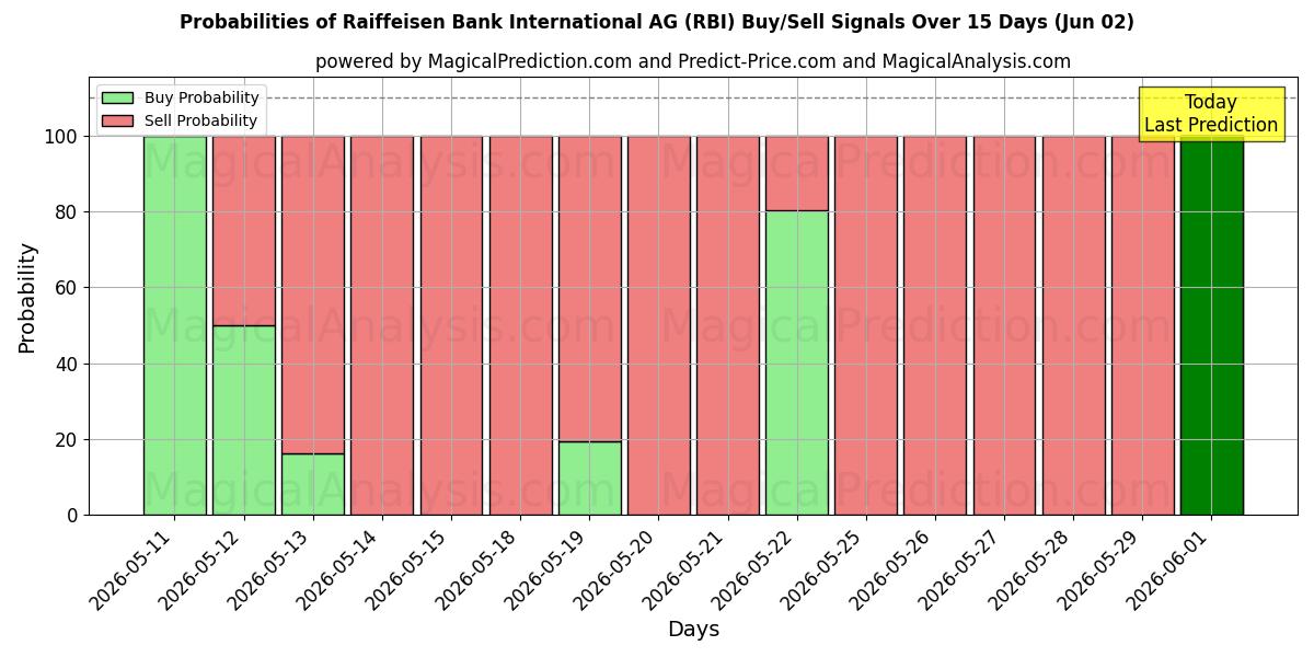 Probabilità di segnali di acquisto/vendita Raiffeisen Bank International AG (RBI) utilizzando diversi modelli IA su 10 giorni (02 Jun)