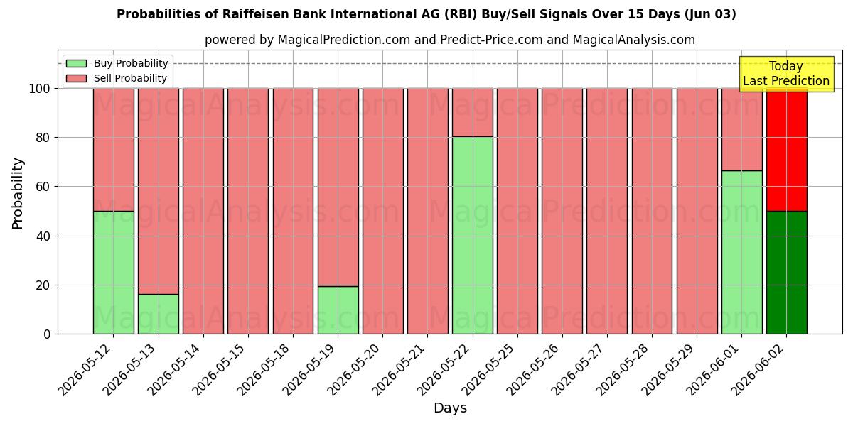 Sandsynligheder for Raiffeisen Bank International AG (RBI) købs-/salgsignaler ved brug af flere AI-modeller over 10 dage (03 Jun)