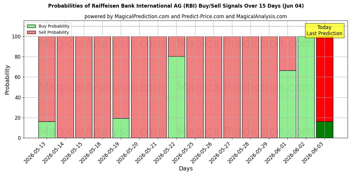 Probabilità di segnali di acquisto/vendita Raiffeisen Bank International AG (RBI) utilizzando diversi modelli IA su 10 giorni (04 Jun)
