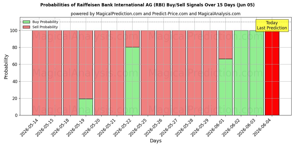 احتمالات سیگنال‌های خرید/فروش Raiffeisen Bank International AG (RBI) با استفاده از چندین مدل هوش مصنوعی در طول 10 روز (05 Jun)