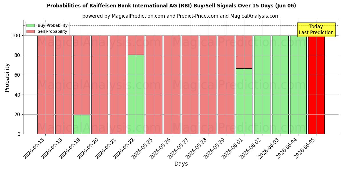 Mahdollisuudet Raiffeisen Bank International AG (RBI) osto/myyntisignaalille käyttäen useita tekoälymalleja 10 päivän aikana (06 Jun)