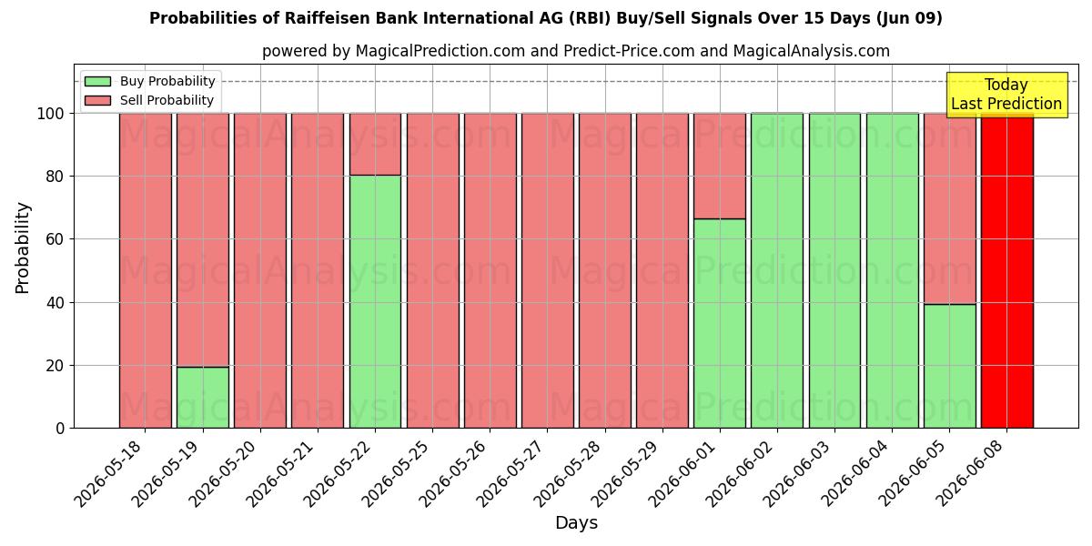 Probabilidades de señales de compra/venta de Raiffeisen Bank International AG (RBI) usando varios modelos de IA durante 10 días (09 Jun)