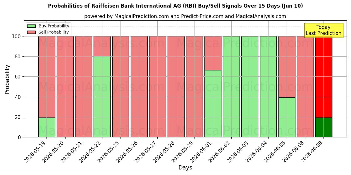 Probabilidades de señales de compra/venta de Raiffeisen Bank International AG (RBI) usando varios modelos de IA durante 10 días (10 Jun)