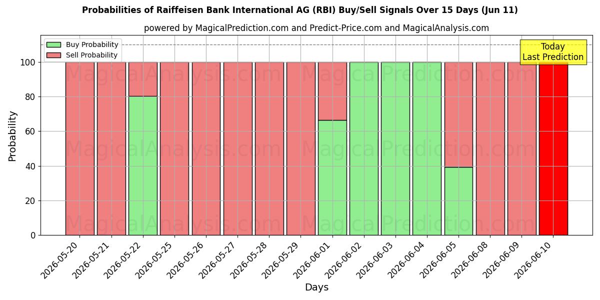Probabilities of Raiffeisen Bank International AG (RBI) Buy/Sell Signals Using Several AI Models Over 5 Days (11 Jun) 