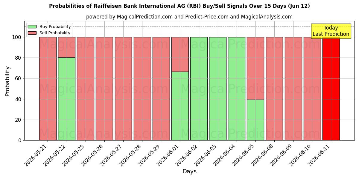Probabilities of Raiffeisen Bank International AG (RBI) Buy/Sell Signals Using Several AI Models Over 5 Days (12 Jun) 