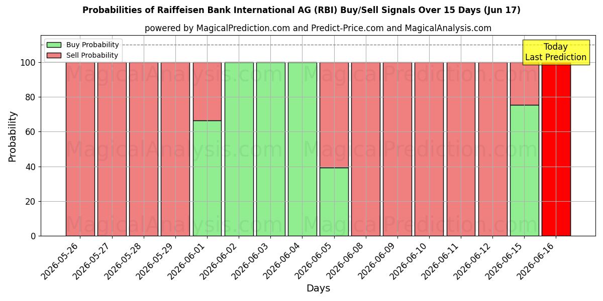 10日間（Raiffeisen Bank International AG (RBI)）の複数のAIモデルによる17 Junの買い/売りシグナルの確率