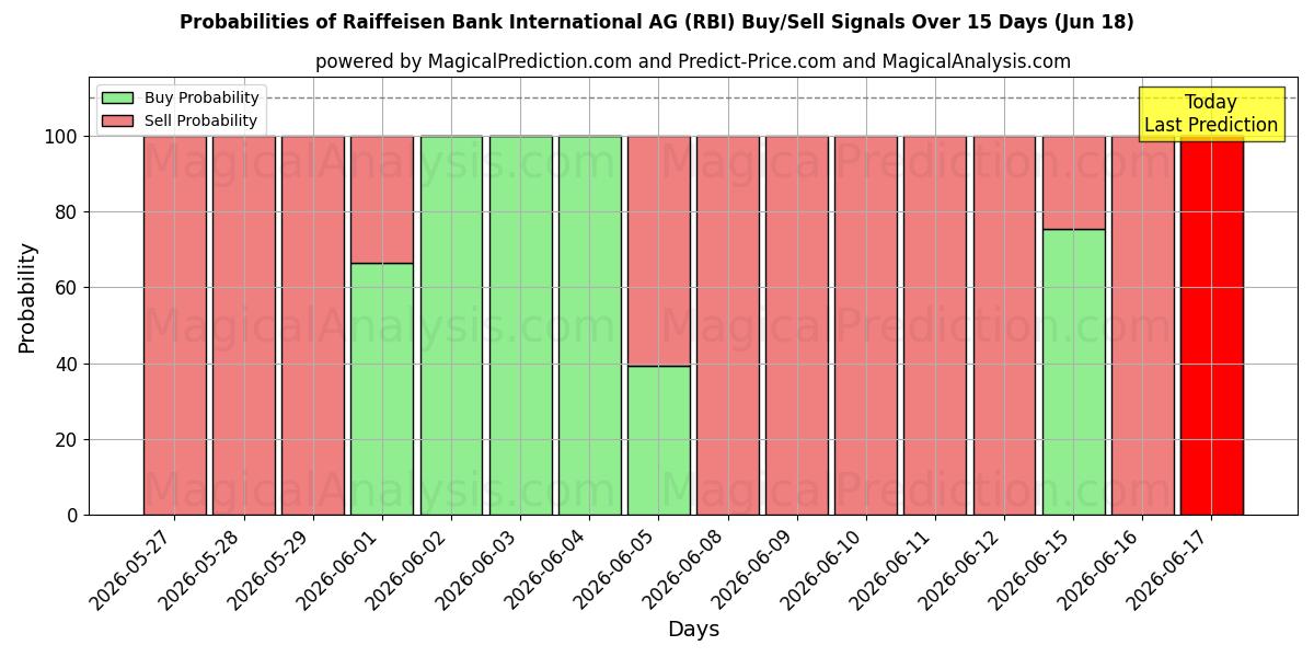 احتمالات إشارات شراء/بيع Raiffeisen Bank International AG (RBI) باستخدام نماذج ذكاء اصطناعي متعددة على مدار 10 أيام (18 Jun)
