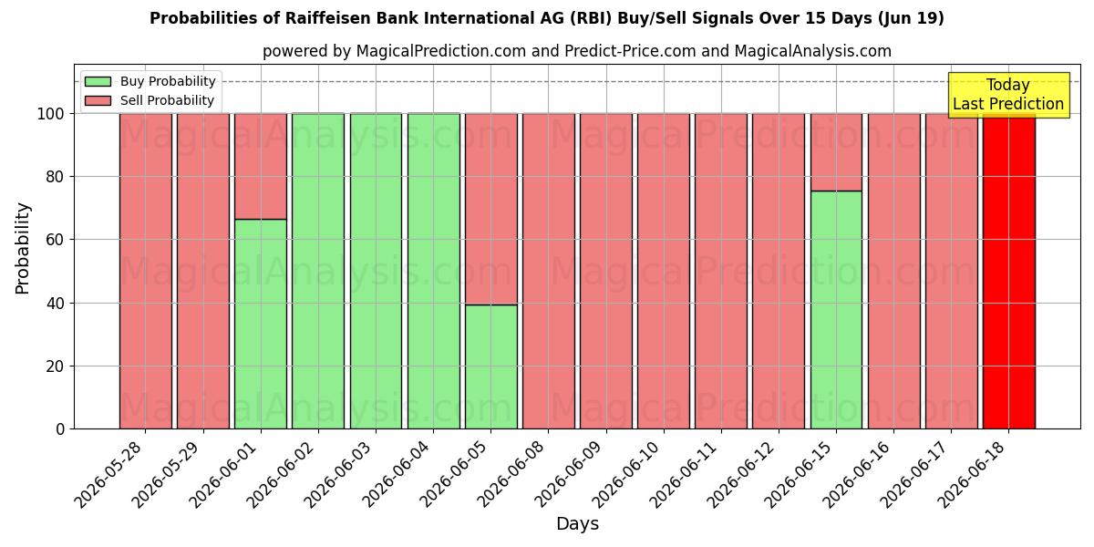 Probabilidades de señales de compra/venta de Raiffeisen Bank International AG (RBI) usando varios modelos de IA durante 10 días (19 Jun)