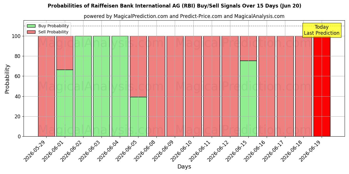 Probabilidades de señales de compra/venta de Raiffeisen Bank International AG (RBI) usando varios modelos de IA durante 10 días (20 Jun)