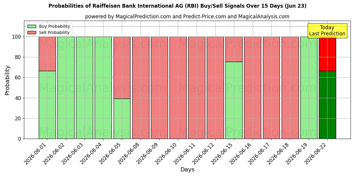Probabilidades de señales de compra/venta de Raiffeisen Bank International AG (RBI) usando varios modelos de IA durante 10 días (23 Jun)