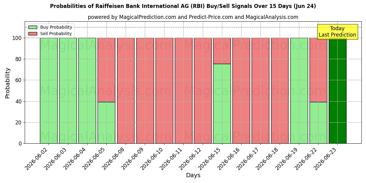 احتمالات سیگنال‌های خرید/فروش Raiffeisen Bank International AG (RBI) با استفاده از چندین مدل هوش مصنوعی در طول 10 روز (24 Jun)