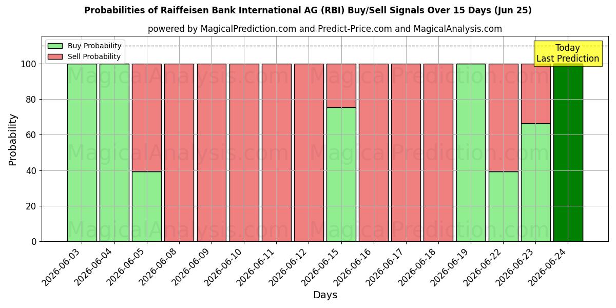 Kans van Raiffeisen Bank International AG (RBI) koop/verkoop signalen met verschillende AI-modellen over 10 dagen (25 Jun)