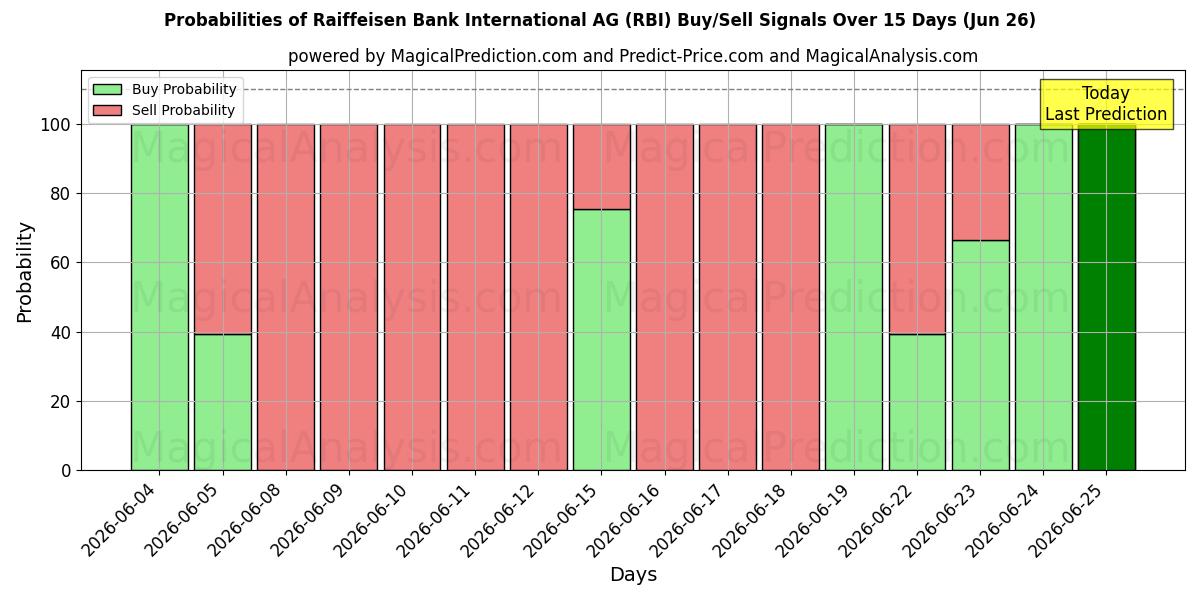 Probabilités des signaux d'achat/vente Raiffeisen Bank International AG (RBI) utilisant plusieurs modèles IA sur 10 jours (26 Jun)