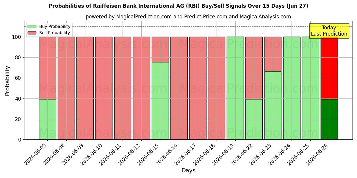احتمالات سیگنال‌های خرید/فروش Raiffeisen Bank International AG (RBI) با استفاده از چندین مدل هوش مصنوعی در طول 10 روز (27 Jun)
