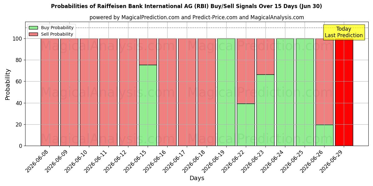 Вероятности сигналов на покупку/продажу Raiffeisen Bank International AG (RBI) с использованием нескольких моделей ИИ за 10 дней (30 Jun)