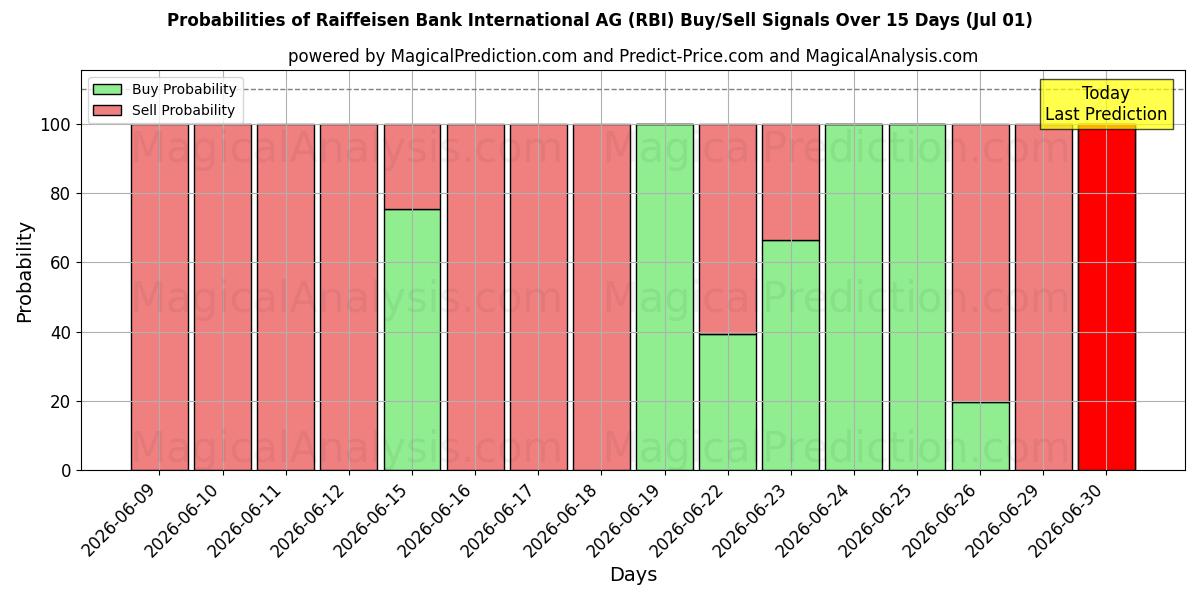 Probabilidades de señales de compra/venta de Raiffeisen Bank International AG (RBI) usando varios modelos de IA durante 10 días (01 Jul)