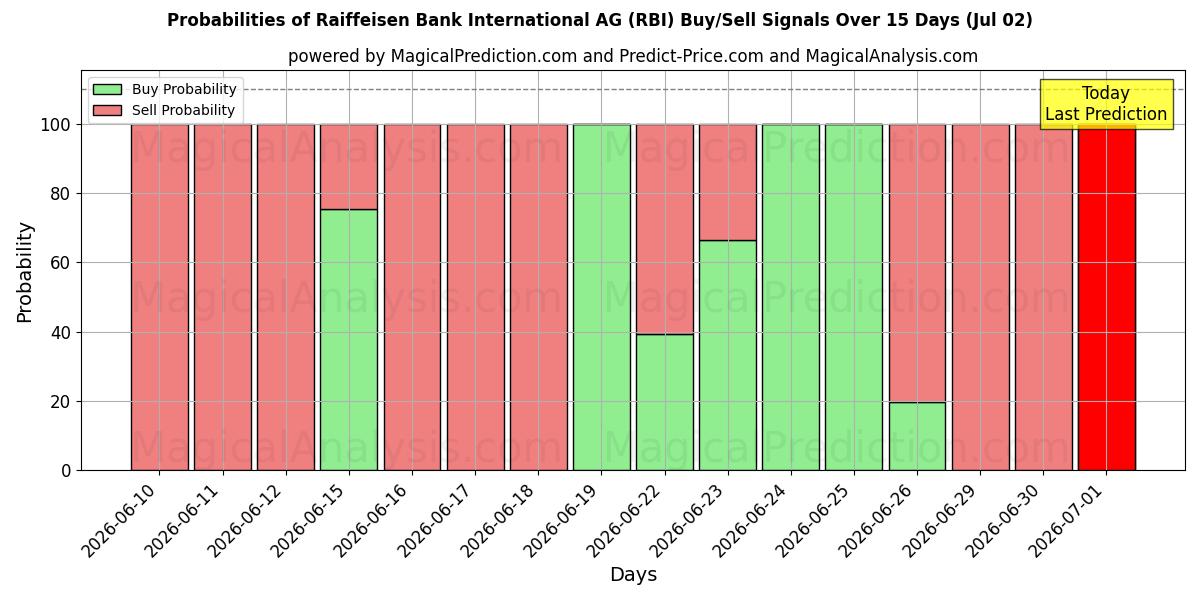 Probabilidades de señales de compra/venta de Raiffeisen Bank International AG (RBI) usando varios modelos de IA durante 10 días (02 Jul)