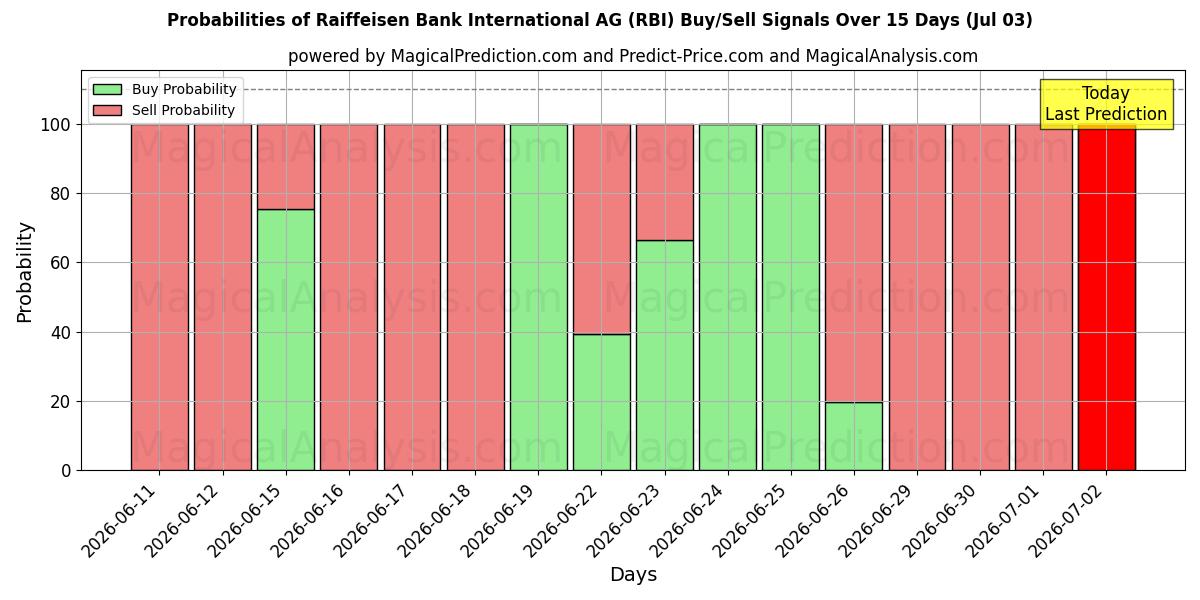 Sandsynligheder for Raiffeisen Bank International AG (RBI) købs-/salgsignaler ved brug af flere AI-modeller over 10 dage (03 Jul)