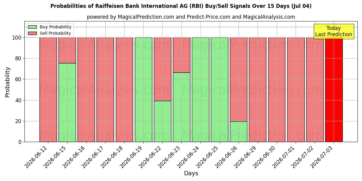 Probabilidades de señales de compra/venta de Raiffeisen Bank International AG (RBI) usando varios modelos de IA durante 10 días (04 Jul)