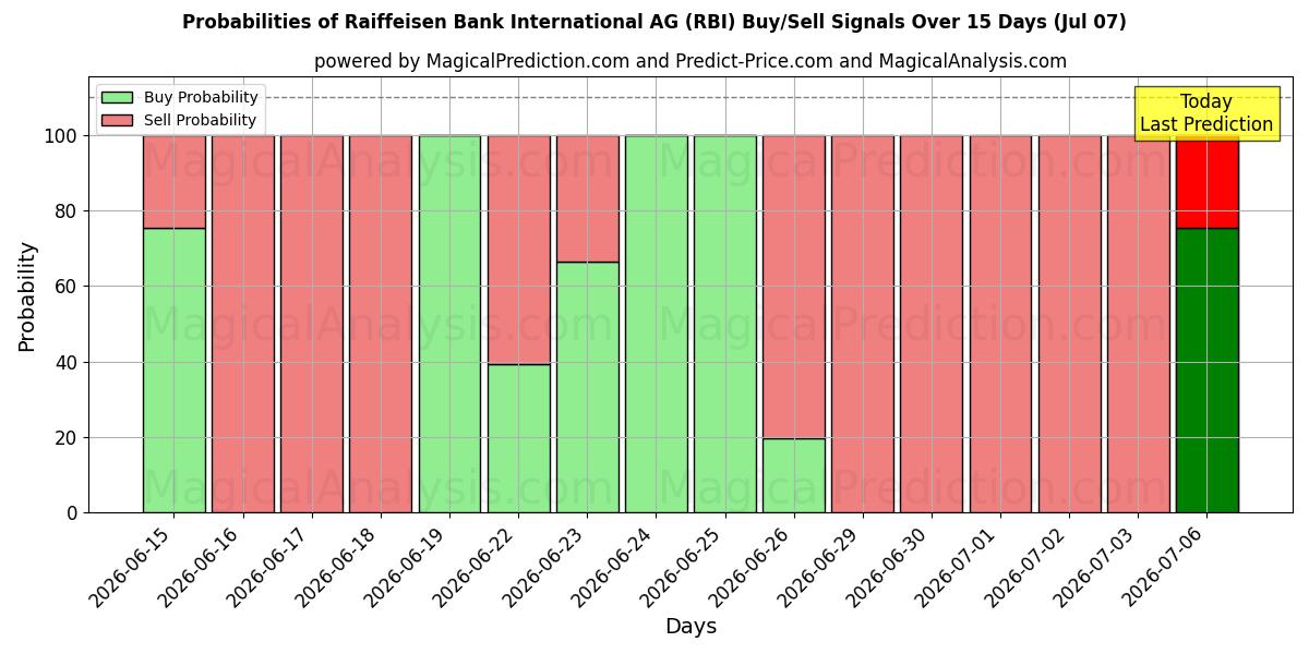 احتمالات إشارات شراء/بيع Raiffeisen Bank International AG (RBI) باستخدام نماذج ذكاء اصطناعي متعددة على مدار 10 أيام (07 Jul)