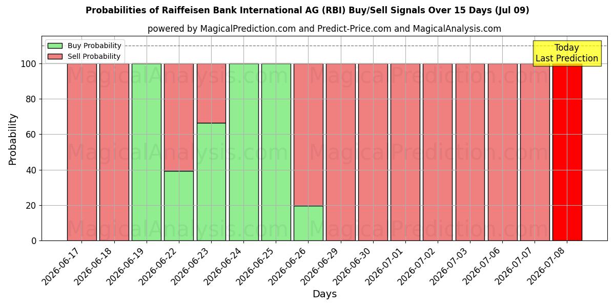 احتمالات سیگنال‌های خرید/فروش Raiffeisen Bank International AG (RBI) با استفاده از چندین مدل هوش مصنوعی در طول 10 روز (09 Jul)
