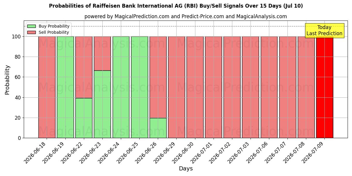 AI Modelleri ile Raiffeisen Bank International AG (RBI) Al/Sat Sinyalleri Olasılıkları 10 Günlük (10 Jul)