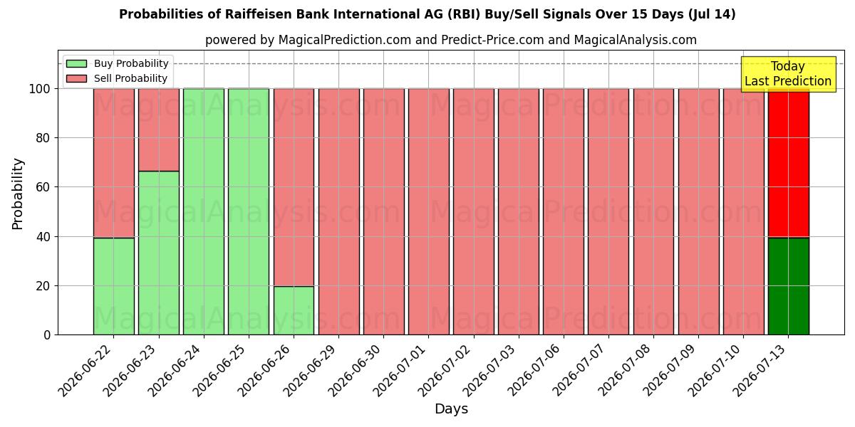 Sandsynligheder for Raiffeisen Bank International AG (RBI) købs-/salgsignaler ved brug af flere AI-modeller over 10 dage (14 Jul)